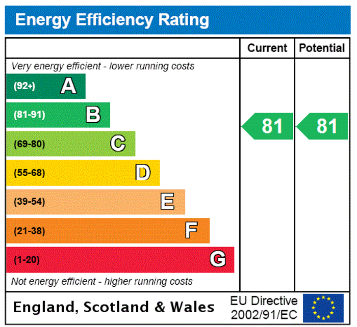 EPC Rating Graph1