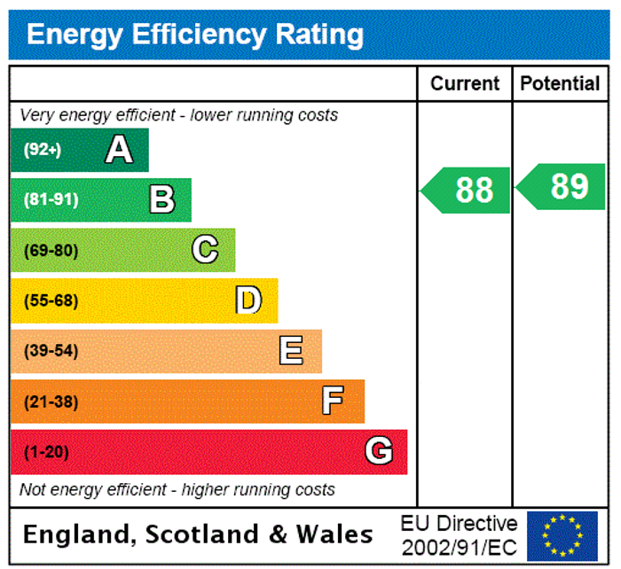 EPC Rating Graph1