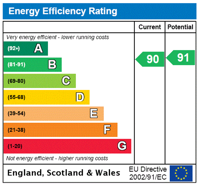 EPC Rating Graph1