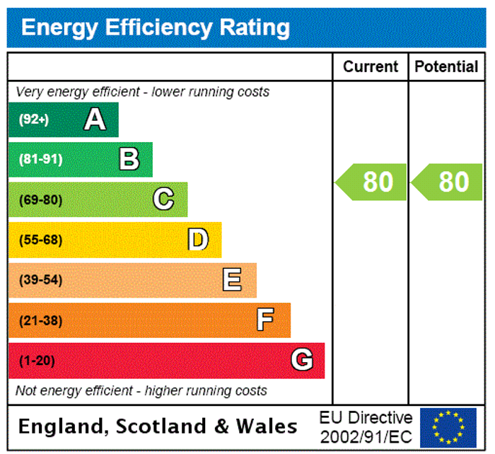 EPC Rating Graph3