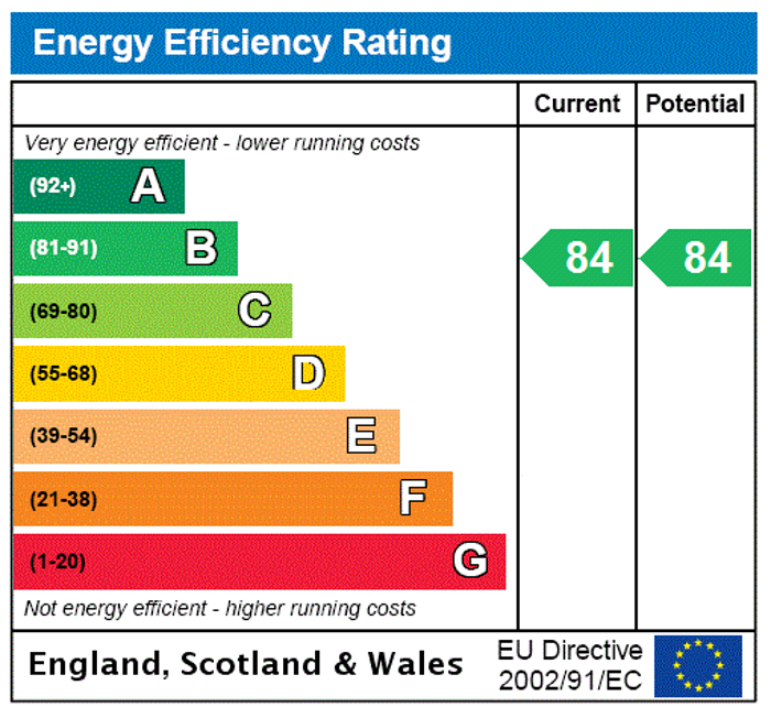 EPC Rating Graph3