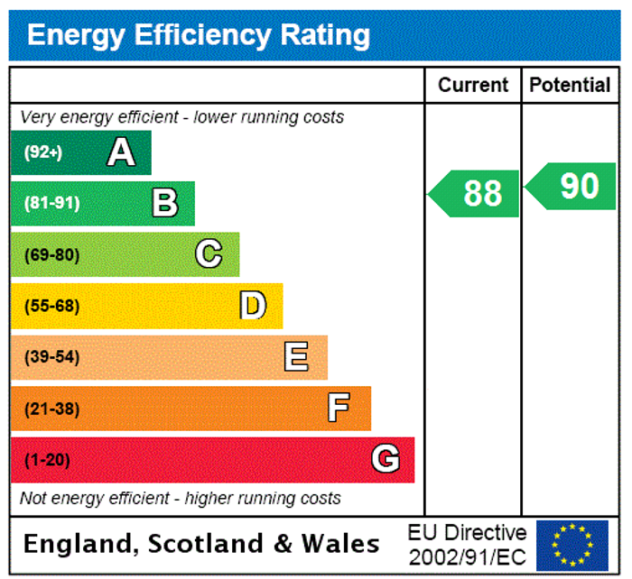 EPC Rating Graph1