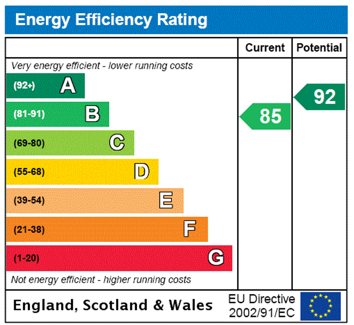 EPC Rating Graph1