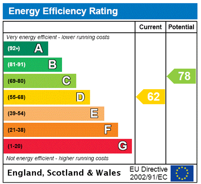 EPC Rating Graph