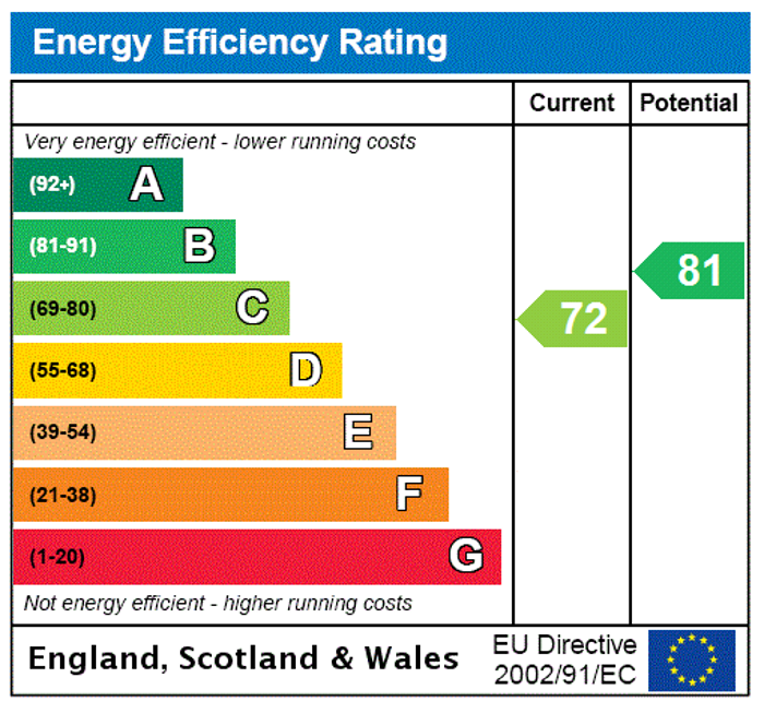 EPC Rating Graph1