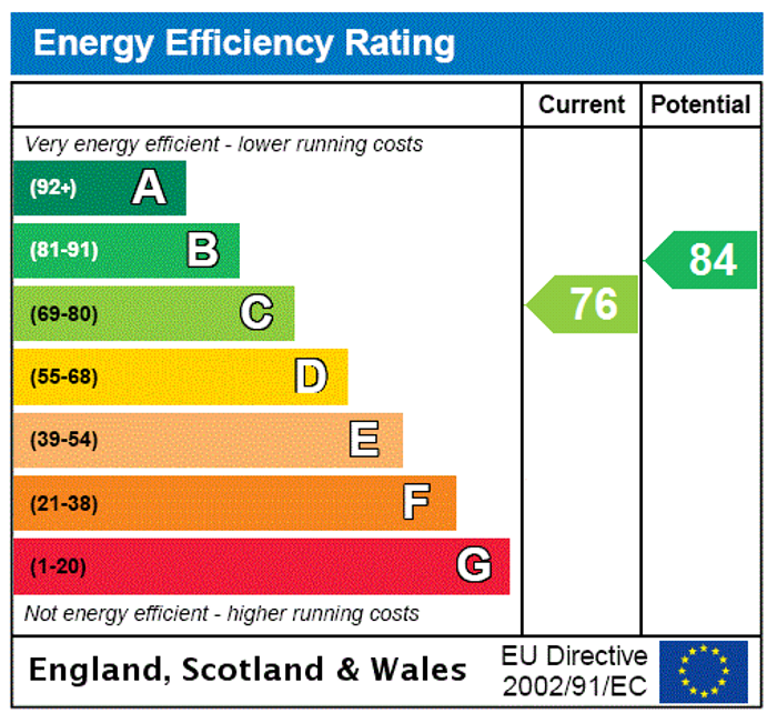 EPC Rating Graph1