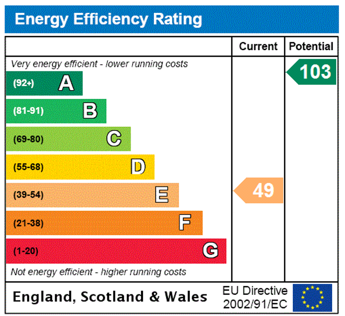 EPC Rating Graph1