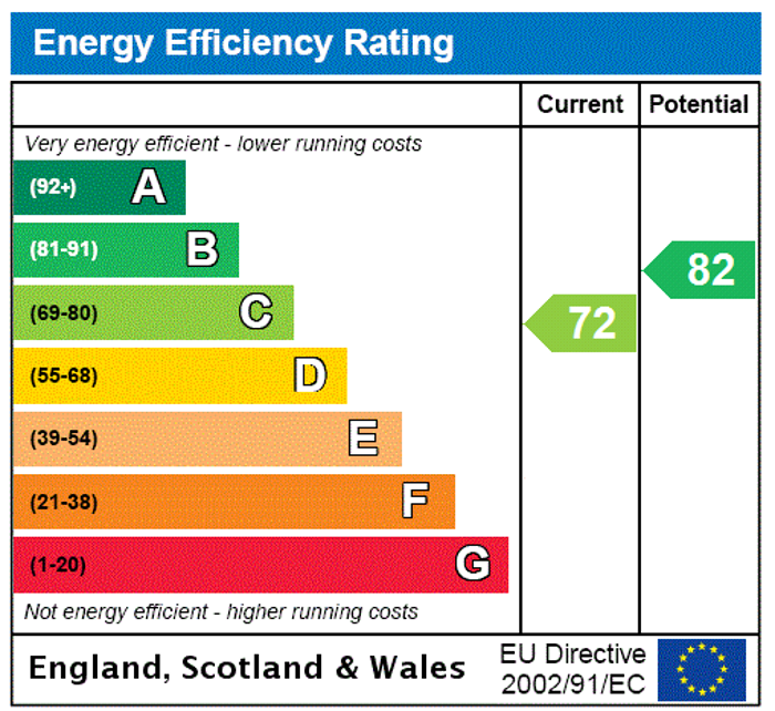 EPC Rating Graph1