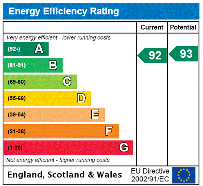 EPC Rating Graph