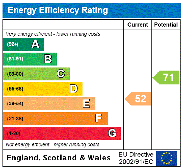 EPC Rating Graph1