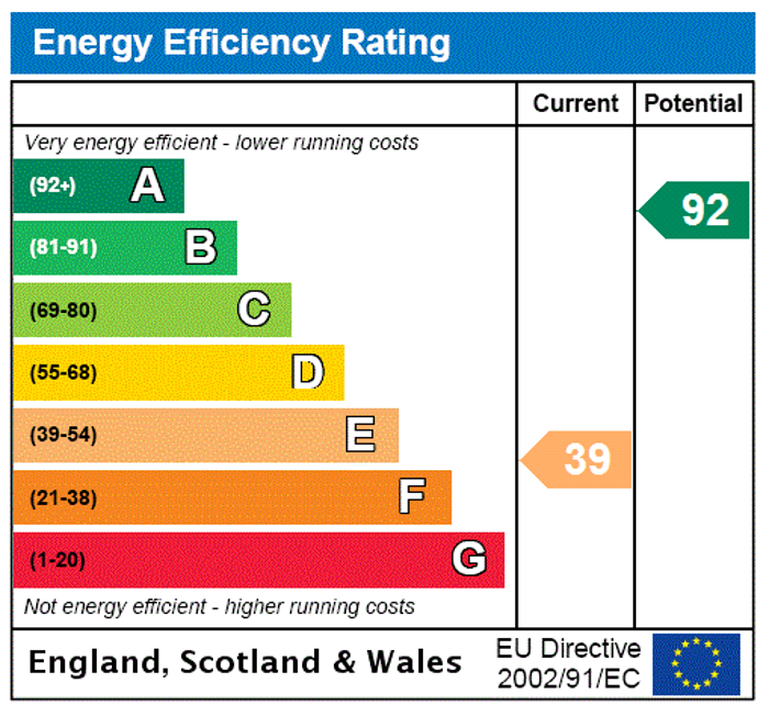 EPC Rating Graph