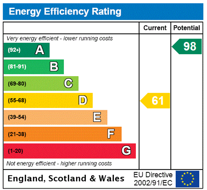 EPC Rating Graph